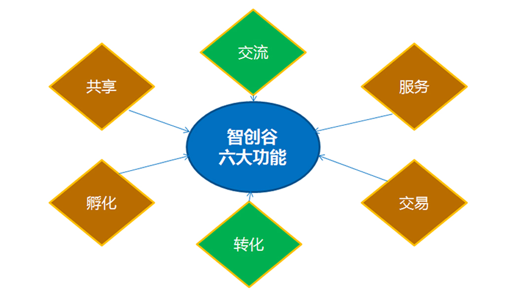 智创谷六大功能.jpg